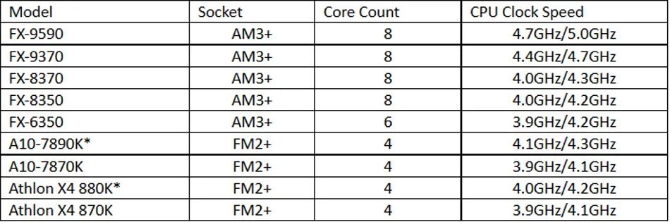 Семейство процессоров AMD. Процессоры AMD все модели по порядку характеристики. Мощность AMD. Именование процессоров AMD. Модели процессоров amd