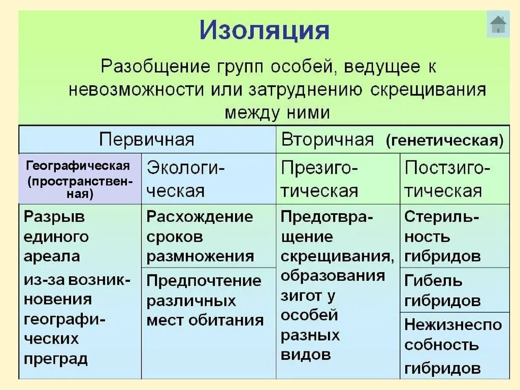 Изоляция и ее виды. Виды изоляции в биологии. Характеристика изоляции в биологии. Виды биологической изоляции примеры.