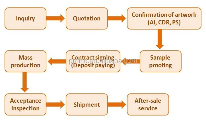 Processing your order