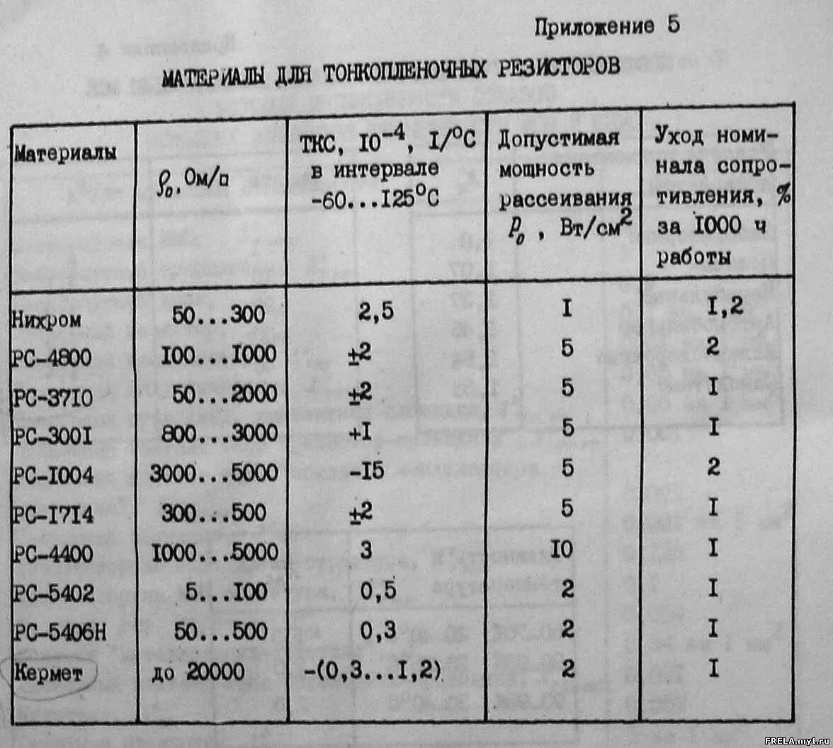 Группы ТКС резисторов. ТКС резисторов таблица. Параметры материалов тонкопленочных резисторов. Резисторы характеристики и параметры.