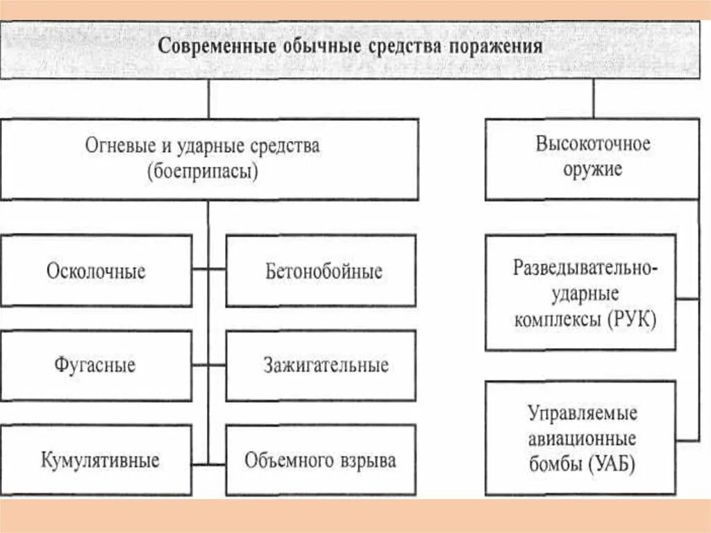 Что относится к средствам поражения. Поражающие факторы современных обычных средств поражения. Современные средства поражения ОБЖ. Поражающие факторы современные обычные средства поражения оружия. Современные средства поражения ОБЖ 10 класс.