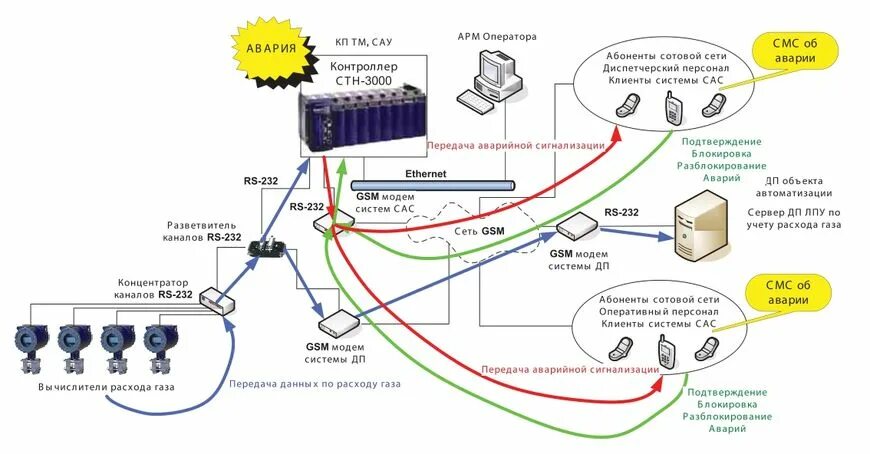 Gsm передача данных