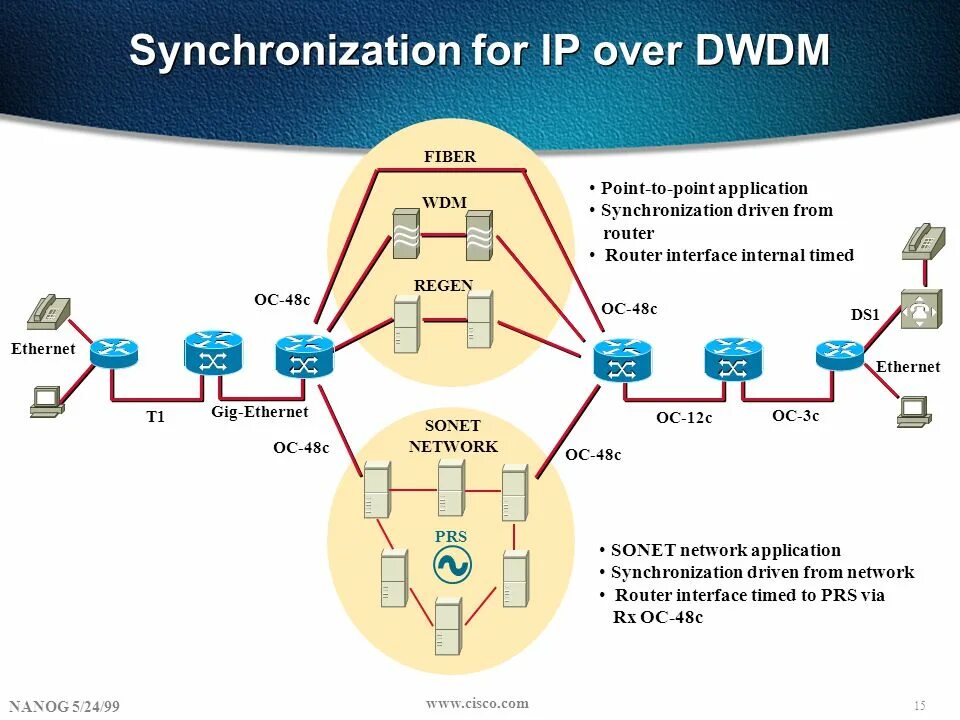 Internal timing. DWDM сетка. DWDM Cisco. Внутренний логический Интерфейс маршрутизатора?. Лямбда DWDM.