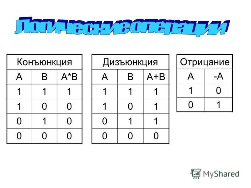 Таблица инверсий конъюнкций. Конъюнкция дизъюнкция инверсия импликация эквивалентность таблица. Импликация в конъюнкцию. Алгебра логики конъюнкция дизъюнкция инверсия импликация.