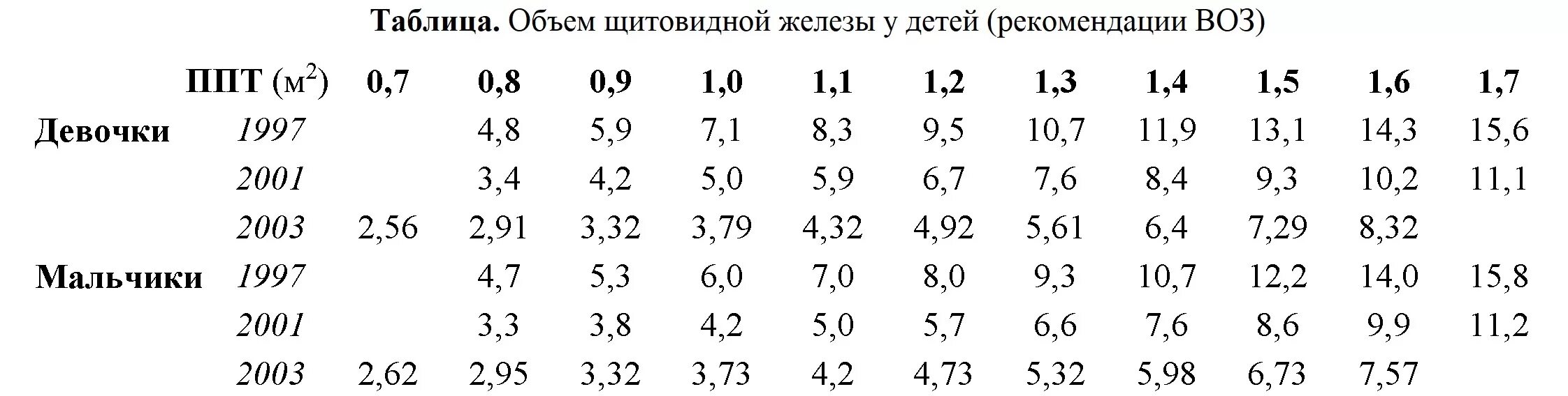 Таблица щитовидной железы у женщин норма расшифровка. Параметры щитовидной железы у детей норма. Объём щитовидной железы в норме у детей таблица. Размеры щитовидной железы в норме по УЗИ У женщин. Нормы УЗИ щитовидной железы у детей.