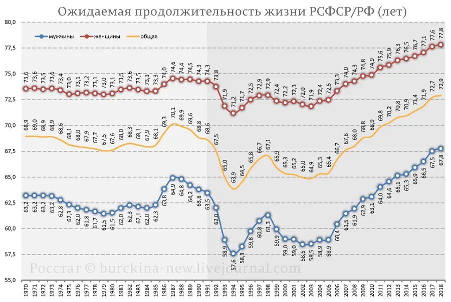 Продолжительность жизни мужчин статистика. Средняя ожидаемая Продолжительность жизни в России по годам. Ожидаемая Продолжительность жизни в России 2020. Средний показатель продолжительности жизни в мире. Ожидаемая Продолжительность жизни в России график.