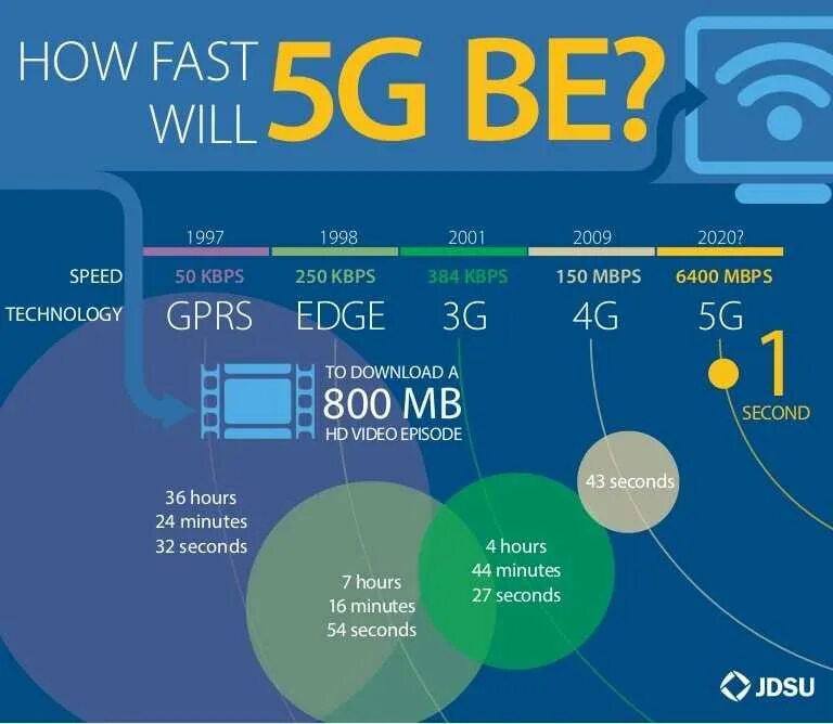 Чем отличается 4g от 5g. 3g/4g/5g интернет (сети общего пользования). 4g 5g LTE. Технологии сотовой связи 2g 3g 4g. Скорость 3g 4g 5g.