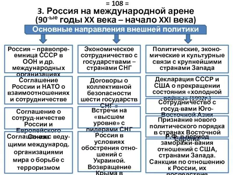 Правительство страны это пример. Основные направления внешней политики России в начале XX века. Внешняя политика России в конце XX – начале XXI ВВ.. Основные направления внешней политики РФ В начале XXI века.. Внешняя политика России в конце ХХ-начале XXI века..