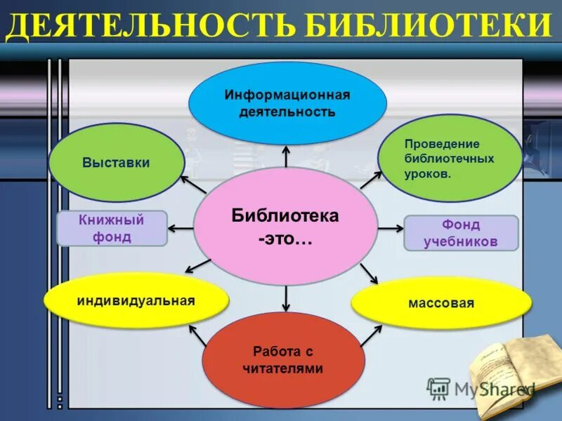 Презентация деятельность учреждений. Формы работы школьной библиотеки. Виды работ в библиотеке. Библиотечно-информационная деятельность. Формы работы библиотекаря.