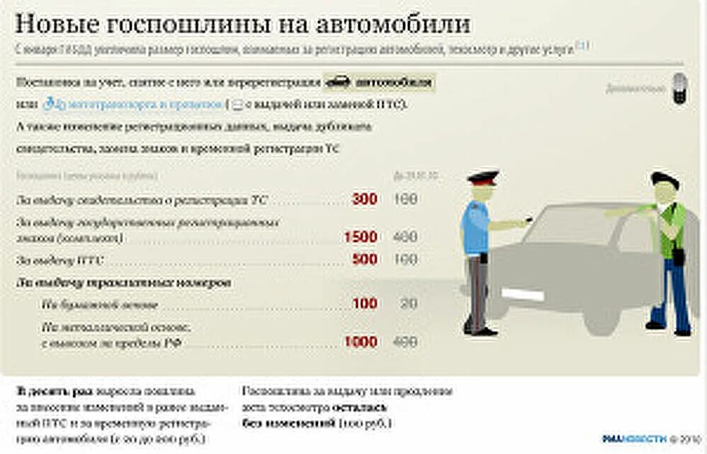 Постановка автомобиля на учет в гибдд 2021. Госпошлина на постановку на учет. Сколько стоит поставить машину на учет. Регистрация транспортного средства. Госпошлина на регистрацию автомобиля в ГИБДД 2022.