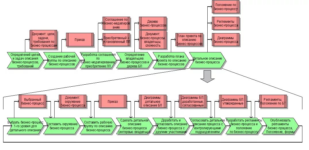 Верхнеуровневая модель бизнес-процессов. Верхнеуровневая схема бизнес процесса пример. Верхнеуровневый бизнес процесс. Описание бизнес процессов. Методика описание процессов