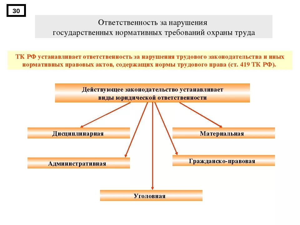 Административная и уголовная ответственность работников. Ответственность за нарушения охраны труда на предприятии. Виды ответственности за нарушение правил по охране труда:. Виды ответственности по охране труда на предприятии. Виды ответственности за нарушение норм охраны труда.