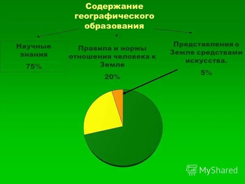Содержание географии. Содержание географии