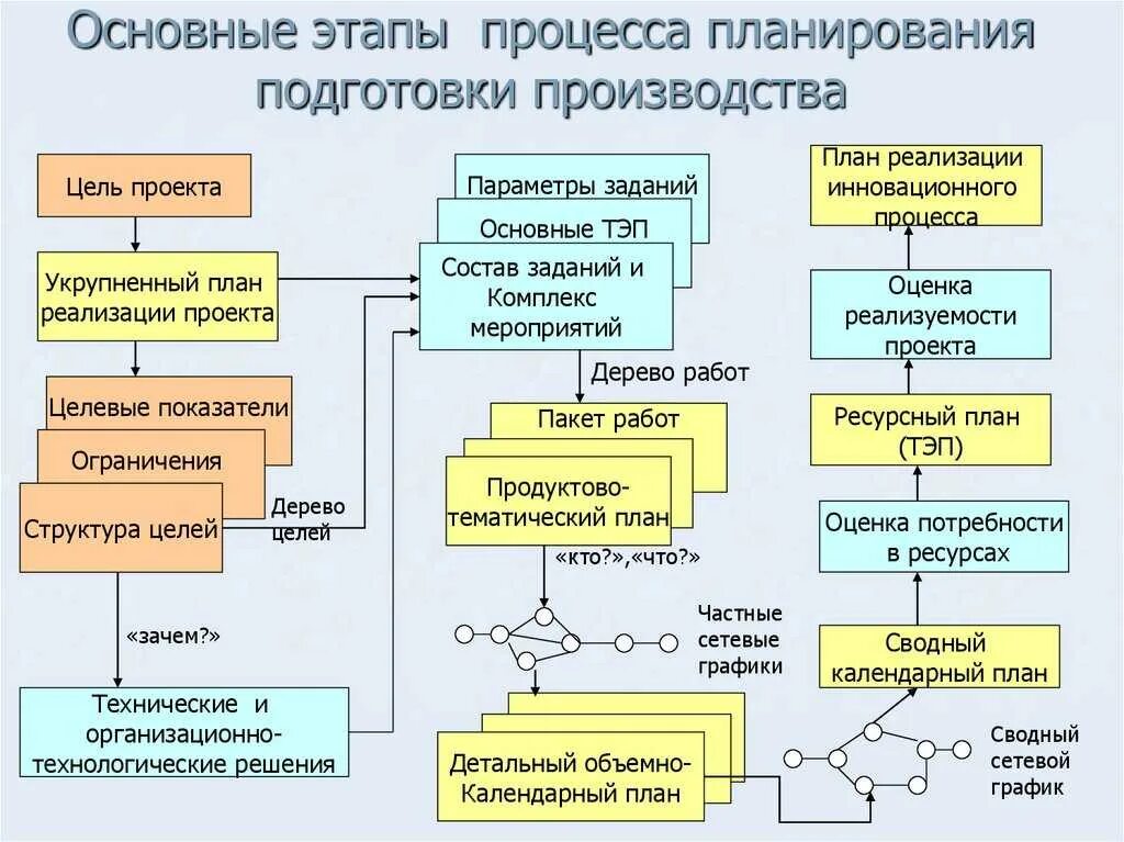 Подготовка технологического процесса производства изделий. Этапы планирования производства. Процесс планирования производства на предприятии. Планирование технологического процесса производства. Является одним из главных этапов