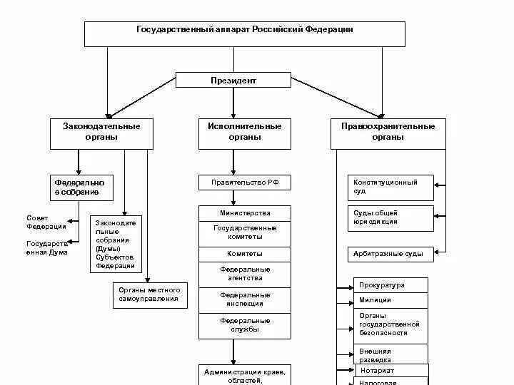 Структура государственного аппарата. Схема современного государственного аппарата. «Структура государственного аппарата Российской Федерации». Структура государственного аппарата в РФ таблица. Аппарат управления рф