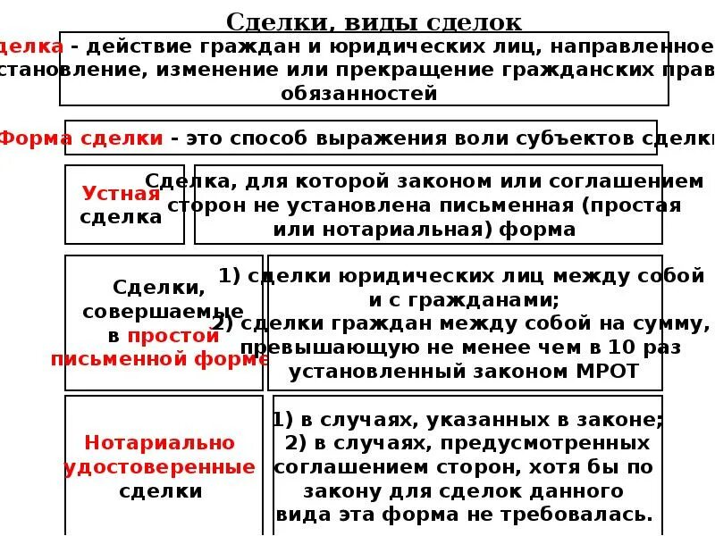 Простая и нотариальная форма сделки. Формы сделок. Виды сделок. Виды письменной формы сделок. Устная и письменная форма сделки.