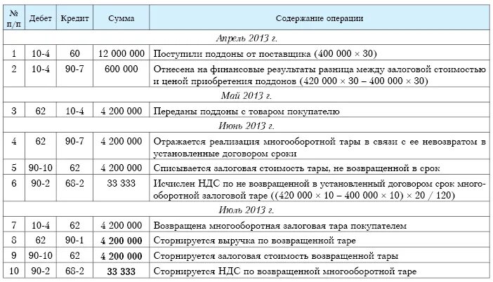 Списание тары. Учет тары в бухгалтерском учете проводки. Учет возвратной тары проводки. Бухгалтерская проводка тарные материалы.