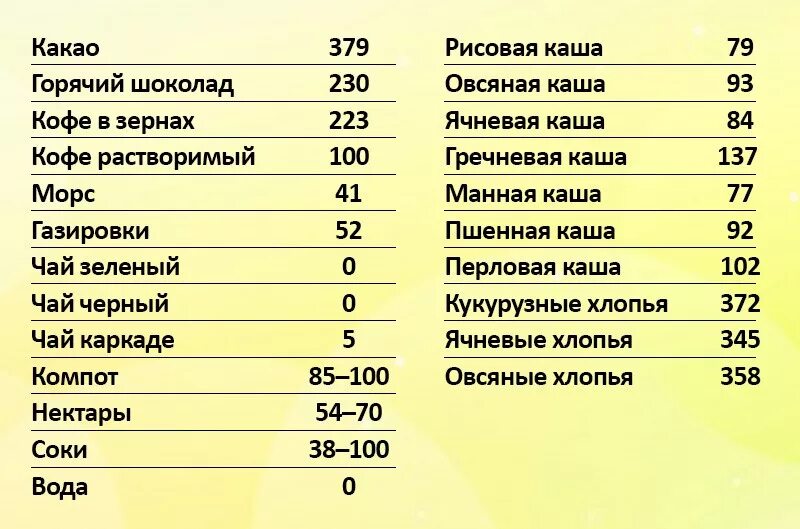 Сколько калорий в пакете. Энергетическая ценность таблица 100 грамм. Килокалории продуктов таблица 100 грамм. Калорийность напитков таблица.