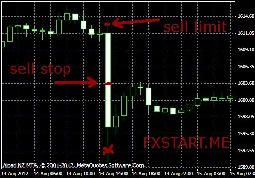 Limit level. Селл стоп лимит мт5. Что такое бай стоп и селл стоп. Отложенные ордера бай стоп и селл лимит. Ордера селл стоп и селл лимит разница.