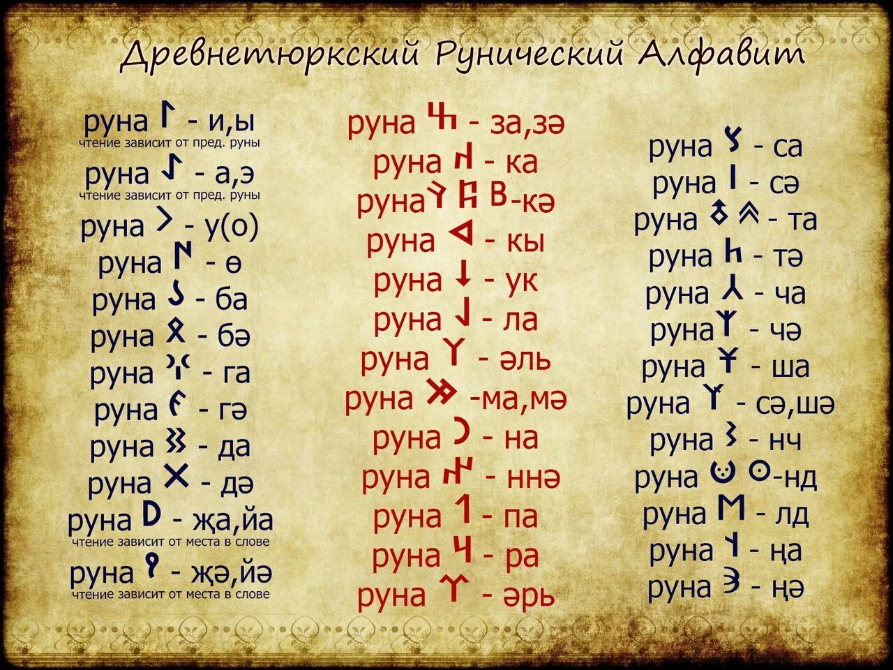 Тюркские слова с переводом. Тюркские руны. Руны древних тюрков. Древнетюркский рунический алфавит. Тюркская руническая письменность.