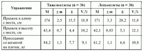 Виды нормативов легкой атлетики