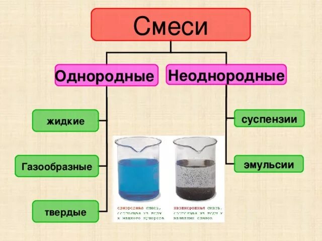 Смеси и т д