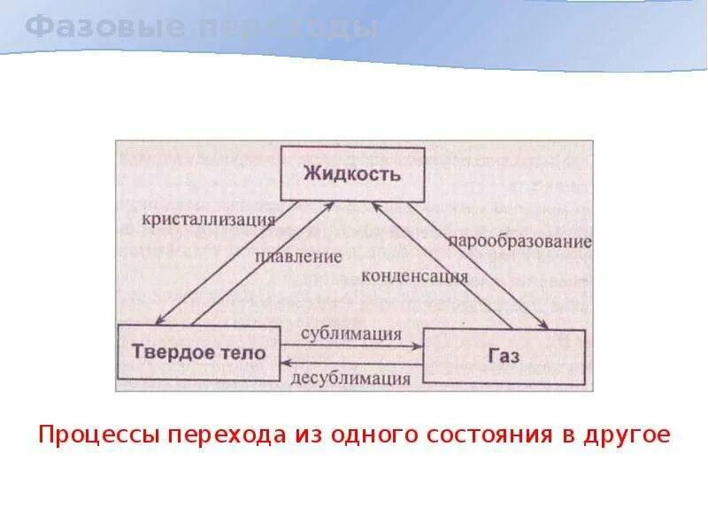 Фазовые переходы физика схема. Фазовые переходы. Названия фазовых переходов. Переходы агрегатных состояний веществ. Фазовые переходы таблица.