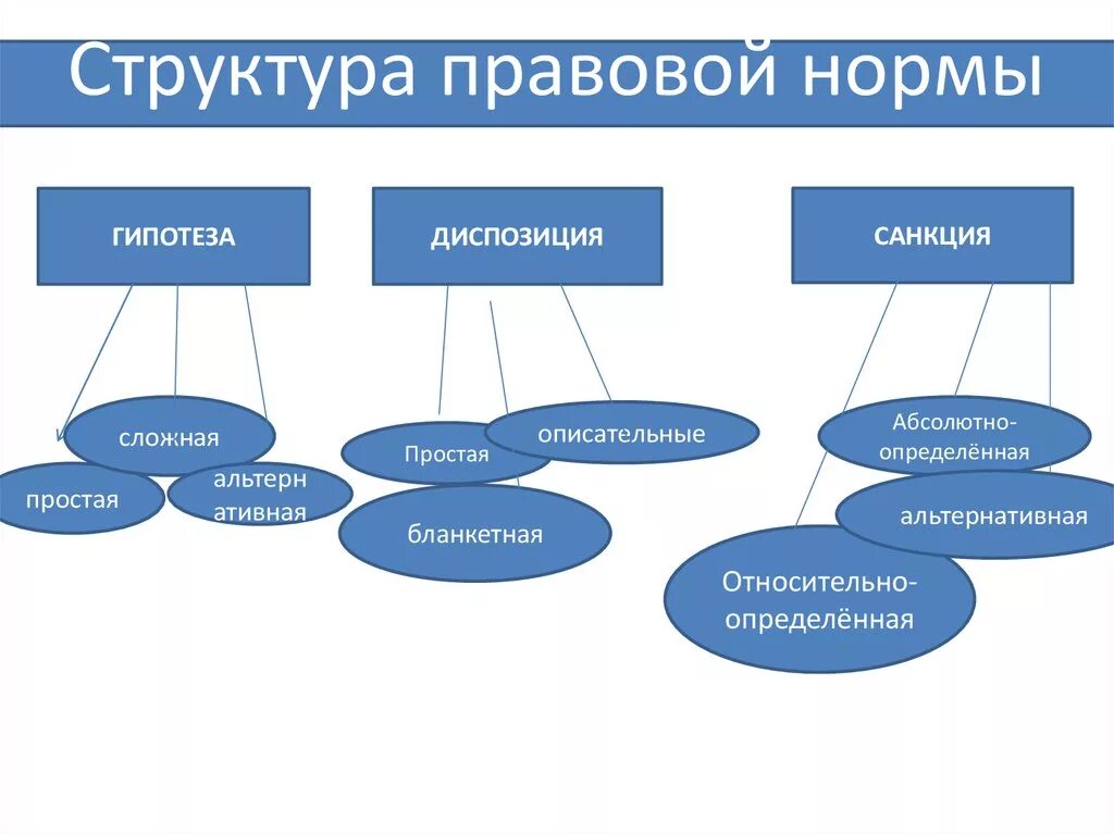 Сложная диспозиция. Структура правовой нормы гипотеза диспозиция санкция. Простая диспозиция и простая гипотеза. Простая сложная и альтернативная диспозиция. Простая и сложная гипотеза нормы.