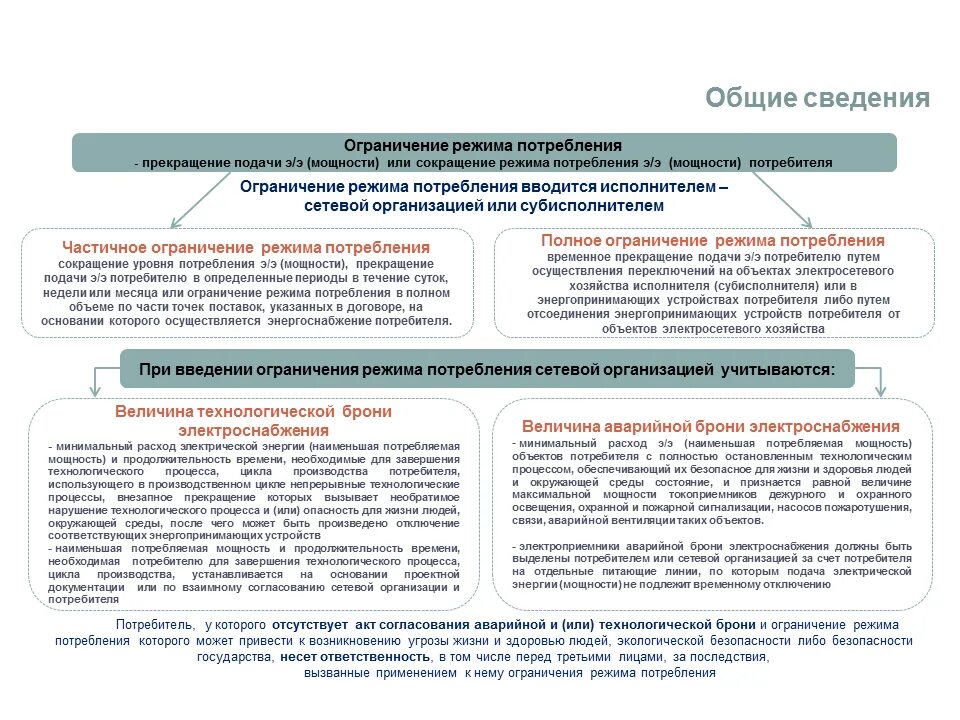 Правила ограничения частичное или полное. Акт о введении ограничения режима потребления электроэнергии. План ограничения потребления электроэнергии. Ограничение режима потребления ээ. Бездоговорное потребление электроэнергии.