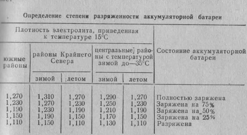 АКБ плотность электролита таблица. Плотность электролита в АКБ зимой. Плотность электролита в АКБ 1.25. Плотность электролита в аккумуляторе на зиму.