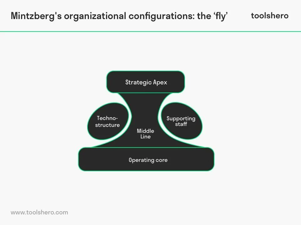 Минцберг структура организации. Organizational configuration. Минцберг конфигурация.