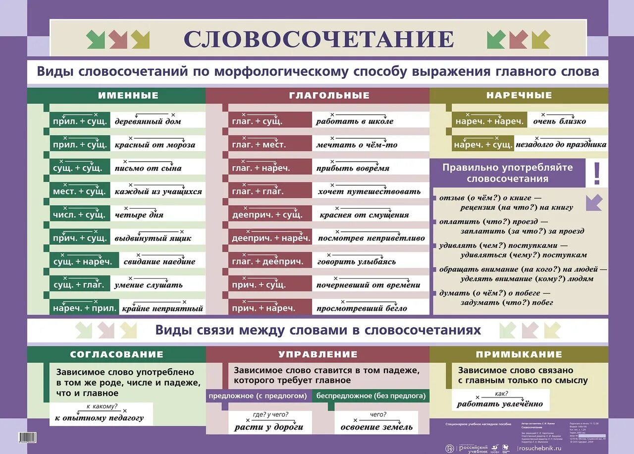 Роль словосочетание в языке. Виды слов. Виды словосочетаний. Словосочетание таблица. Словосочетание это.