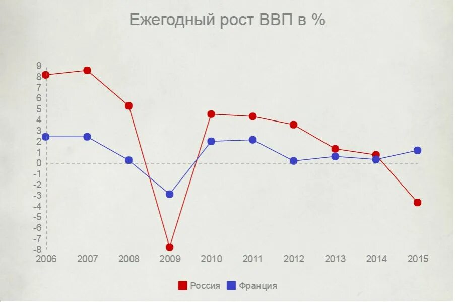 Стагнация рост. Стагнация Российской экономики. Стагнация экономики России график. Стагнация в России. Рост экономики третьего рейха.