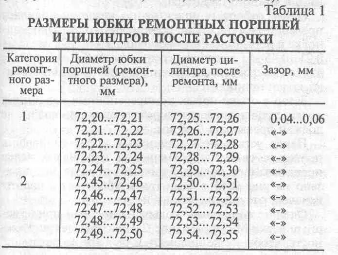 Зазор гильза поршень. Размеры ремонтных поршней для Пд 10. Пд 10 Размеры поршней. Поршень Пд-10 Размеры. Тепловой зазор между поршнем и цилиндром ВАЗ 2103.