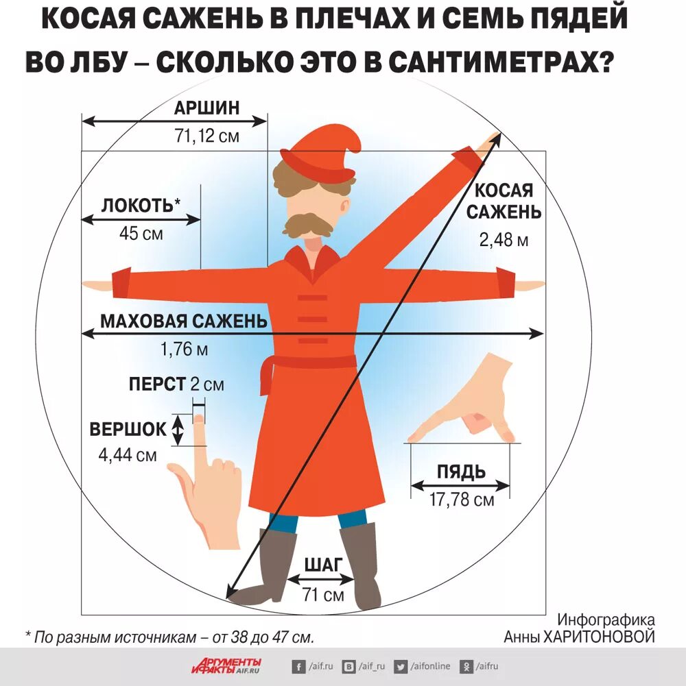 Семь верст не круг. Косая сажень маховая сажень локоть пядь. Косая сажень. Косая сажень в плечах. Косая сажень это сколько.