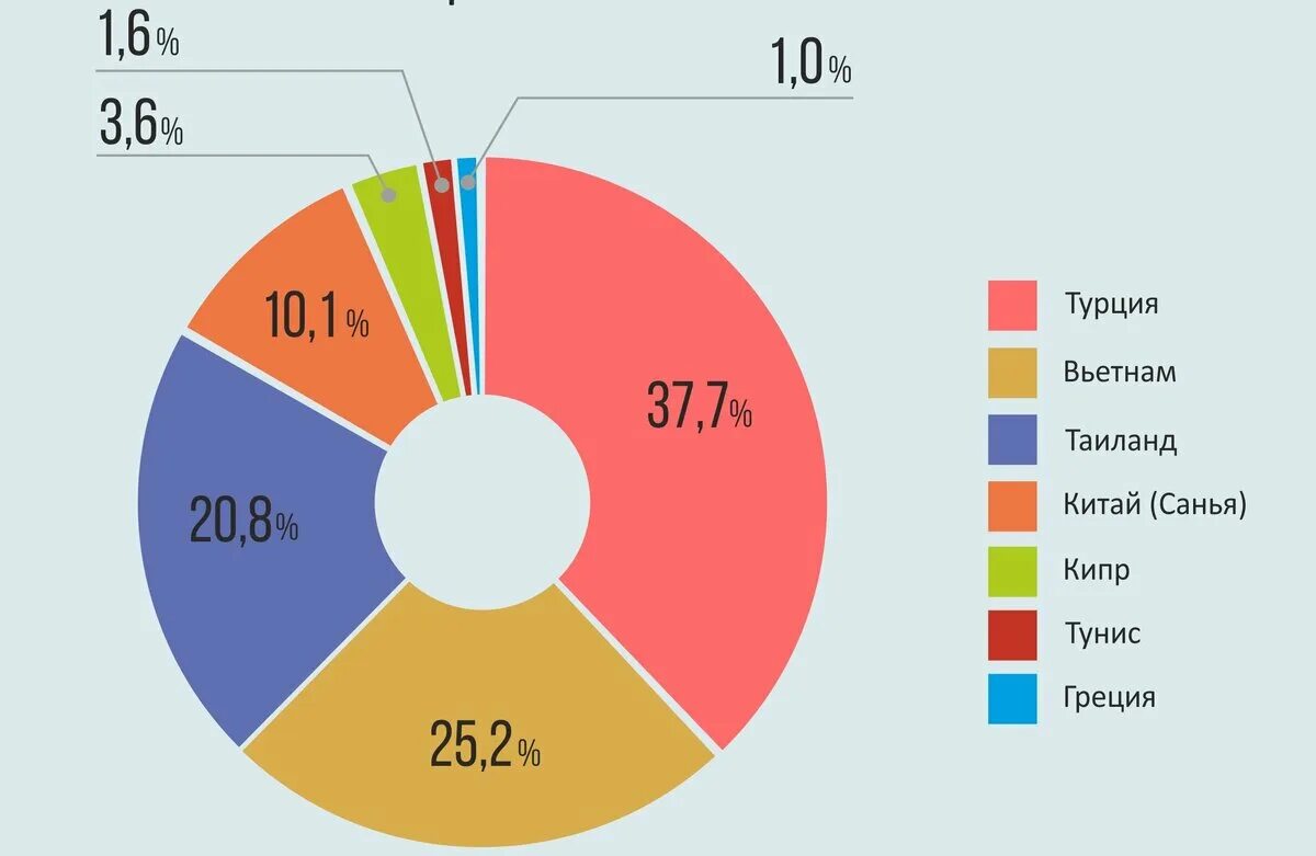 Турция сколько надо. Туризм в Турции в процентах.