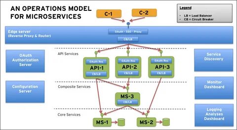 An operations model for Microservices Callista 