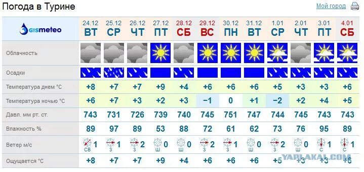 Погода в гульрипше на 10 дней. Погода в гульрипше на 10 дней