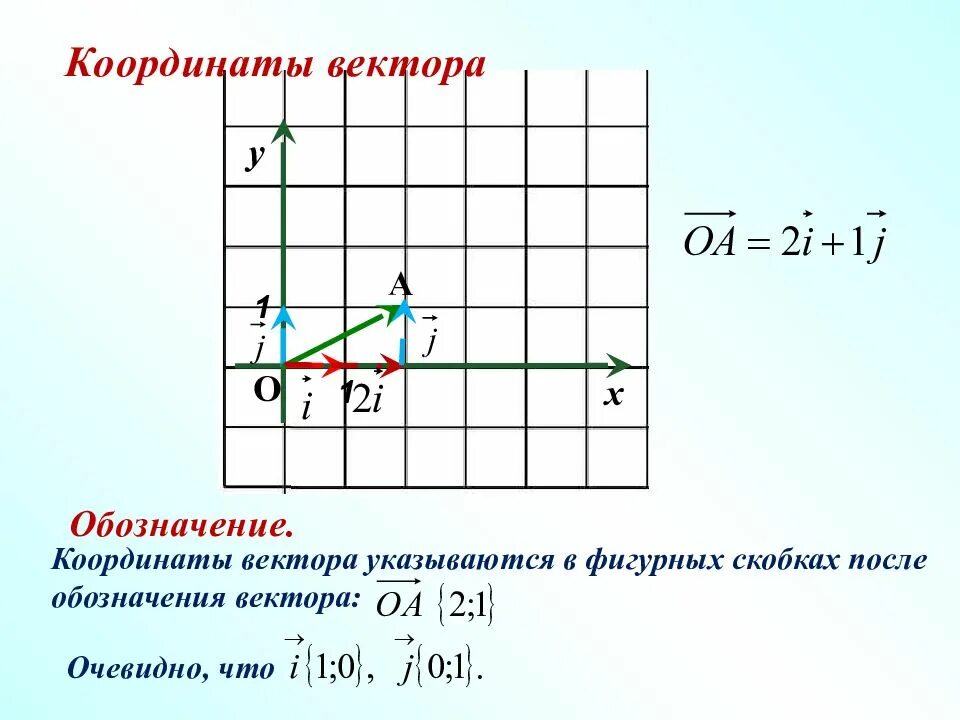 Вектор геометрия координаты. Координаты вектора. Обозначение координат вектора. Как обозначаются координаты вектора.