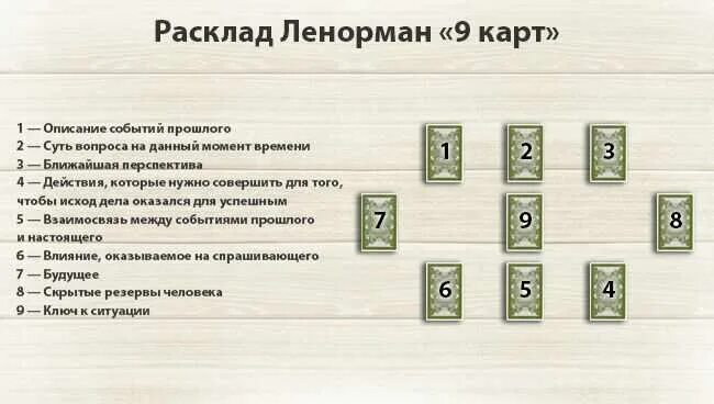 Ленорман значение в отношениях и любви. Схема расклада карт ленорман. расклады ленорман схемы с толкованием. ленорман схемы раскладов на отношения. расклады таро ленорман схемы.