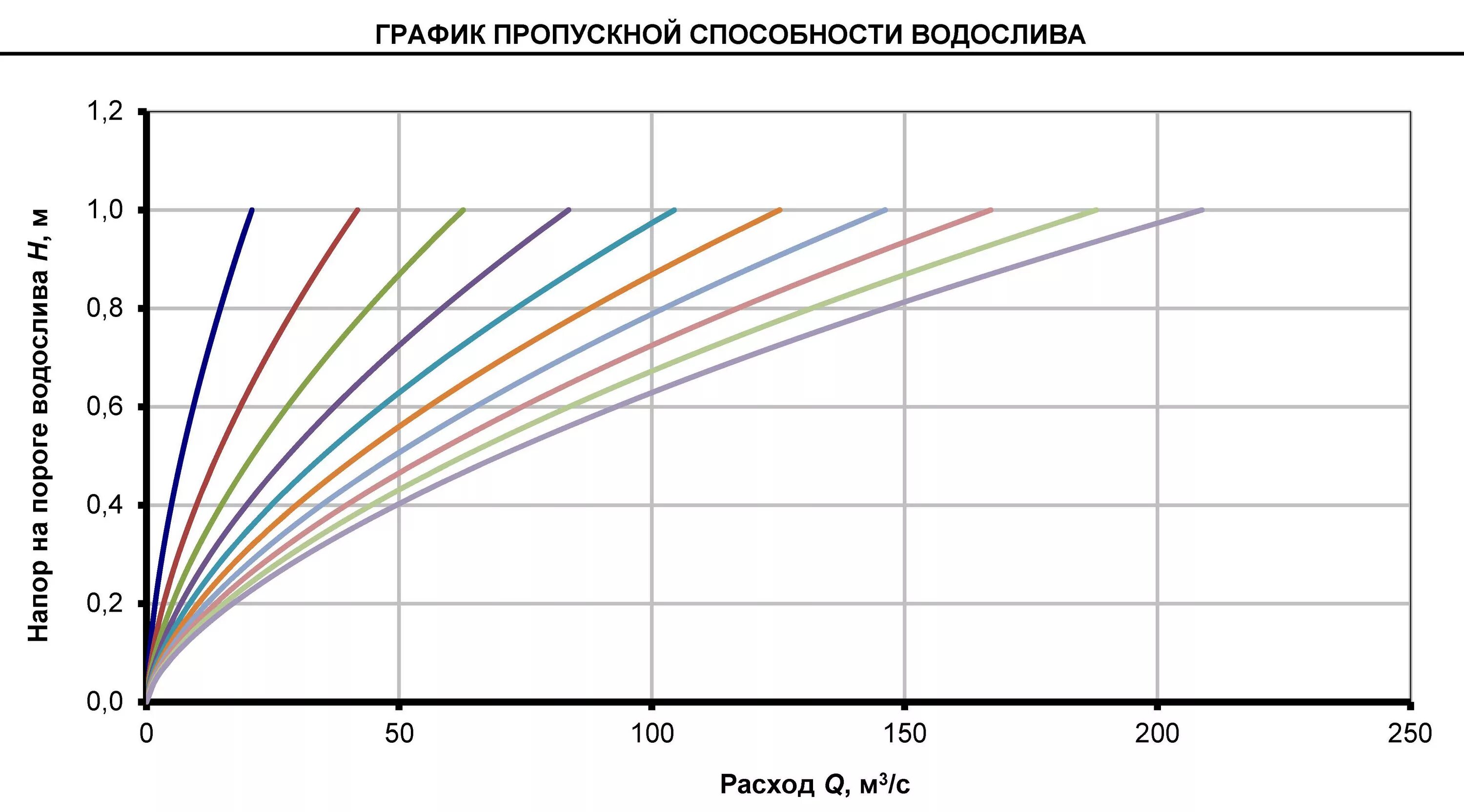 Как рассчитать пропускную способность. График пропускной способности. пропускная способность водослива. графическая зависимость пропускной способности. пропускная способность водослива кривая.