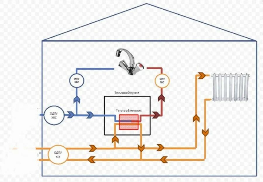 Горячая вода строитель. Схема подогрева воды бойлер ГВС. Схема закрытой системы теплоснабжения в МКД. Рециркуляция горячей воды в многоквартирном доме схема. Схема открытой системы ГВС.