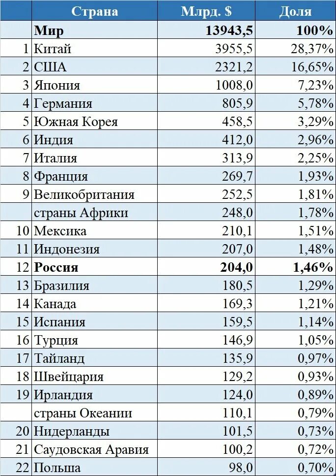 Рейтинг стран по производству. Объем промышленного производства страны. Топ стран по объему промышленного производства. Рейтинг стран по промышленному производству.