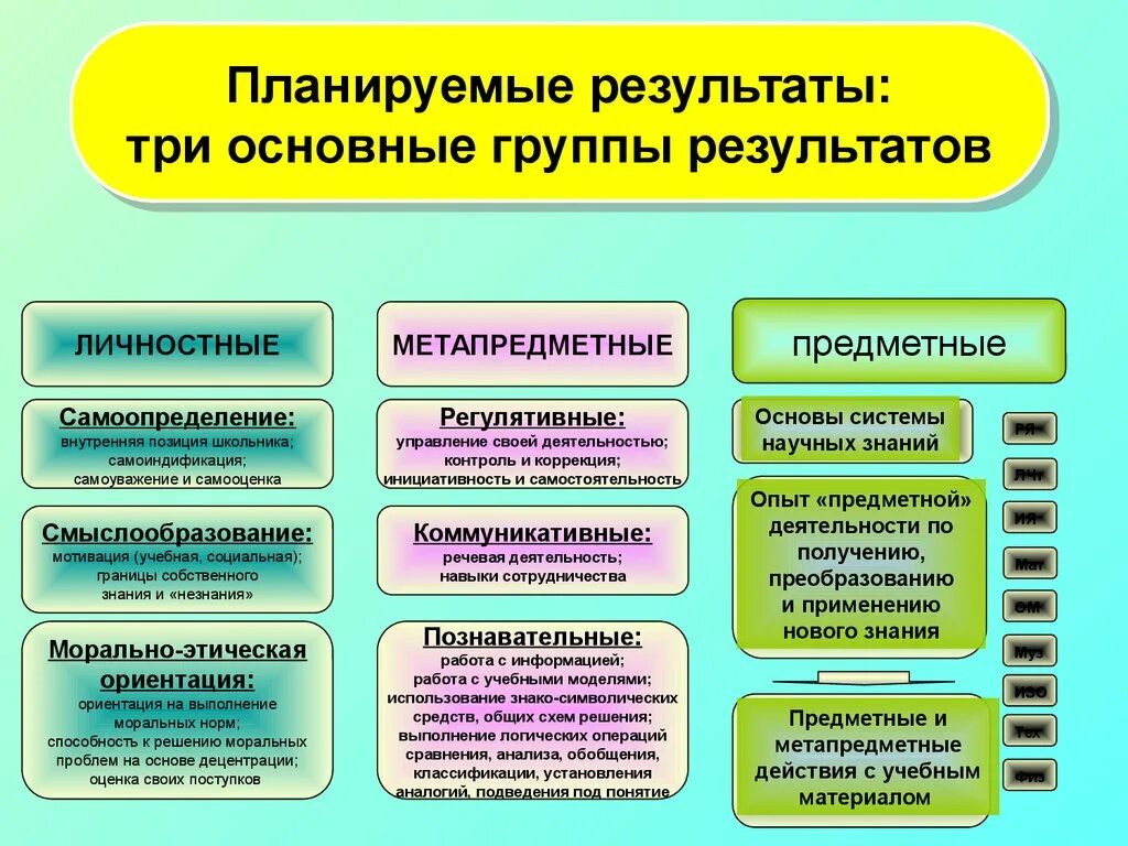 Личные образовательные результаты. Планируемые Результаты личностные метапредметные. Планируемые Результаты предметные метапредметные. Личностные предметные и метапредметные планируемые Результаты это. Планируемые Результаты три группы.