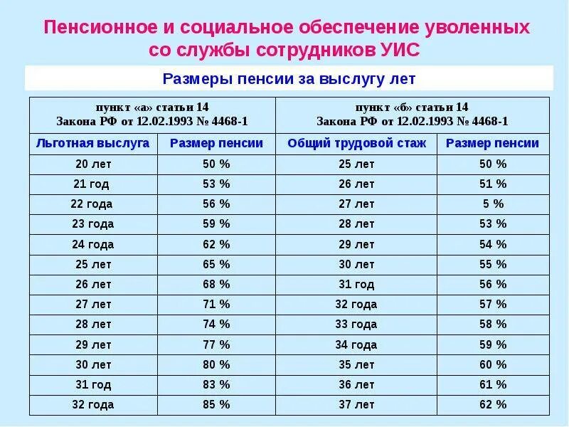 Максимальный размер заработной платы работника. Пенсия по выслуге лет ФСИН. Выслуга лет ФСИН для пенсии. Калькулятор пенсии сотрудника ФСИН В 2023 году. Минимальная пенсия сотрудника ФСИН.