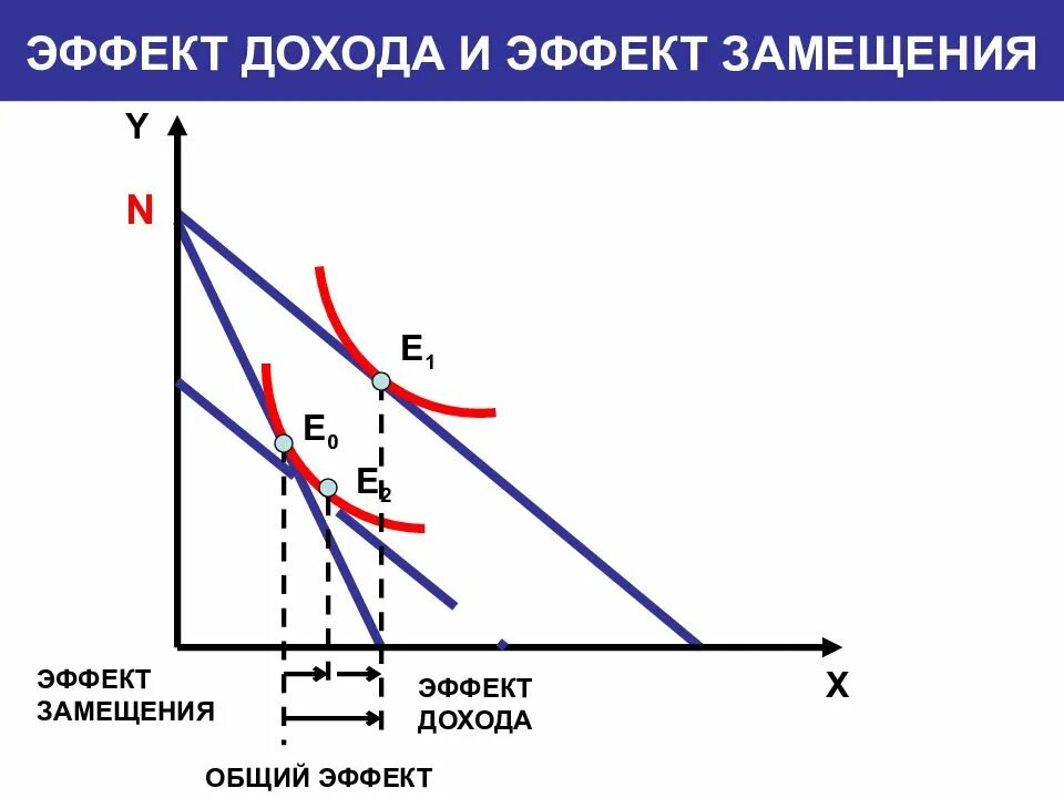 Эффект дохода это в экономике. Эффект дохода и замещения график. эффект замещения формула. эффект дохода и эффект замещения график.
