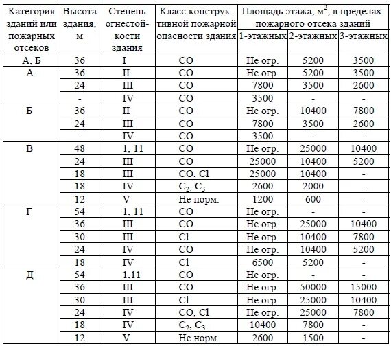 Степень огнестойкости зданий категория зданий по пожарной опасности. Степень огнестойкости зданий и сооружений таблица. 2 Степень огнестойкости здания это. Класс конструктивной пожарной опасности от степени огнестойкости.