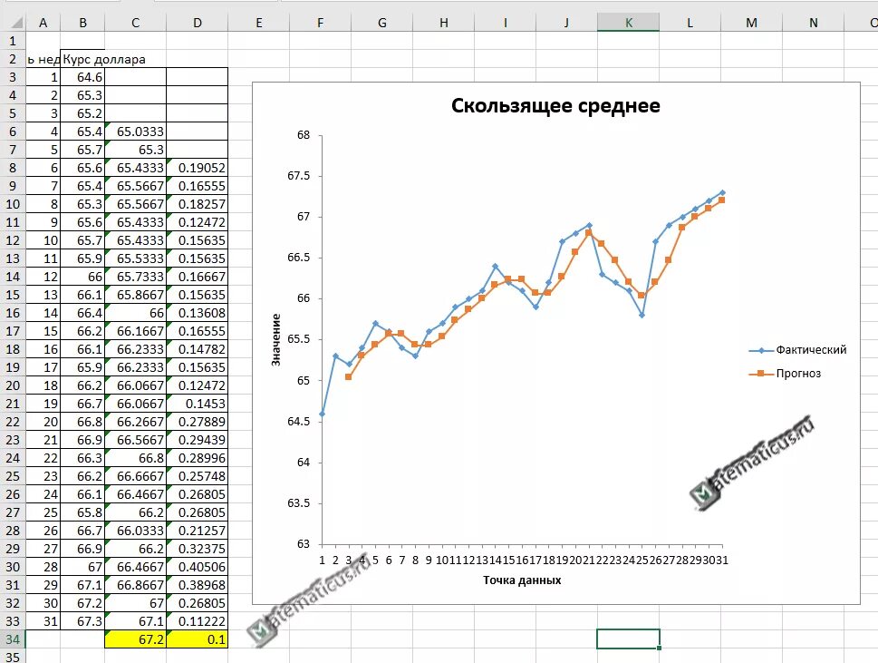 Скользящее среднее прогнозирование. Скользящее среднее эксель. Как построить график скользящей средней. Метод скользящей средней формула в эксель. Метод скользящего среднего в excel.