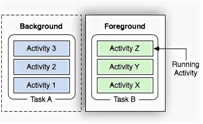 Activity task