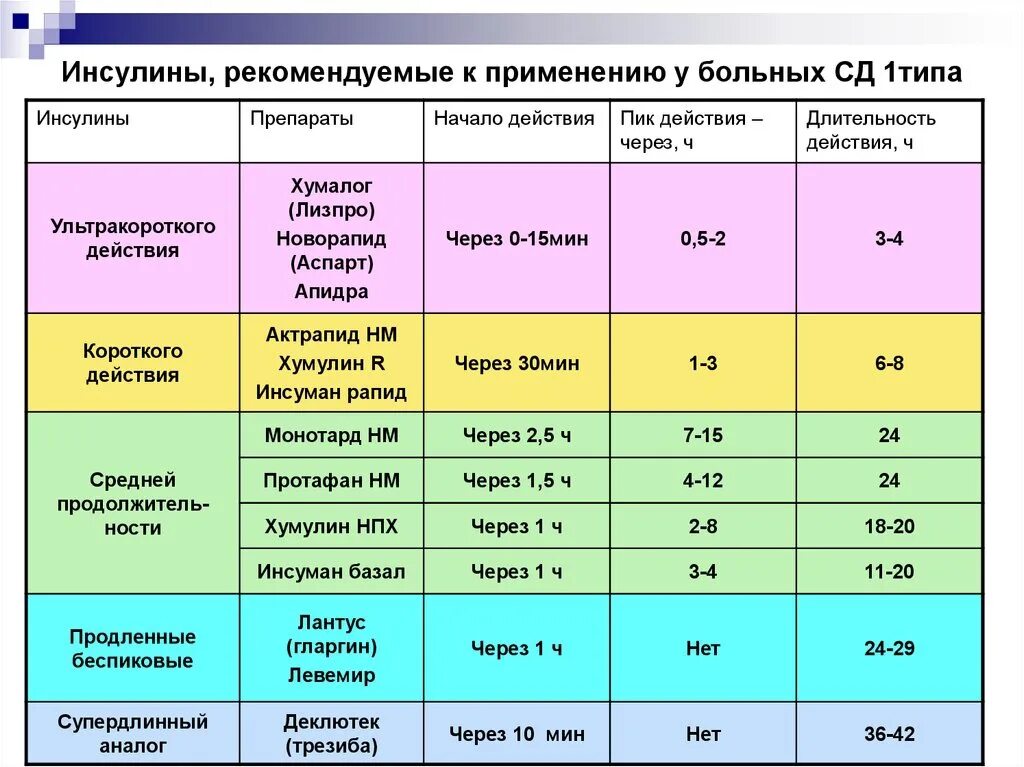 Инсулин при сахарном диабете 1 типа препараты. Сколкьо инудина нало колоть. Показатели инсулина при сахарном диабете 2 типа. Инсулин при СД 1 типа.